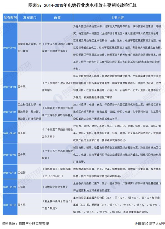 2020年电镀工业污水处理行业市场发展现状分析
