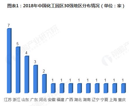 2018年中国化工园区发展现状与前景分析：环保大方向下 各地政策相继出台