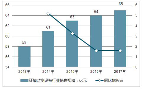 中国环境监测行业发展趋势 将再次更加开辟宏大的市场