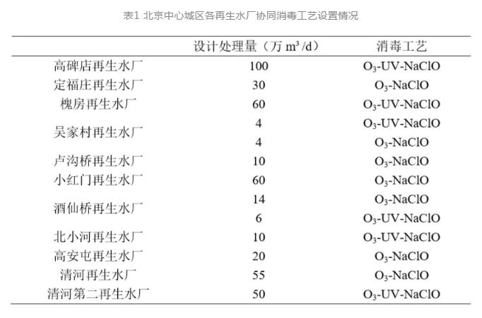 北排案例：再生水厂协同消毒的实战经验！