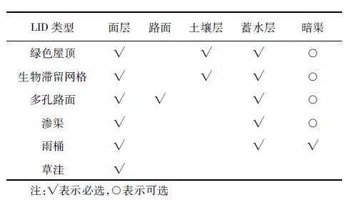 海绵城市建设的典型雨洪模型大全