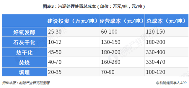 2018年污泥处理行业市场现状与发展趋势分析 生活水平提升利于资源化发展【组图】