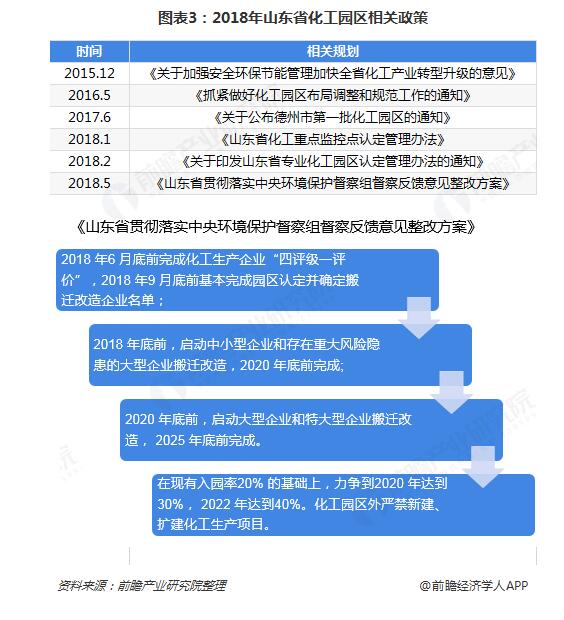 2018年中国化工园区发展现状与前景分析：环保大方向下 各地政策相继出台