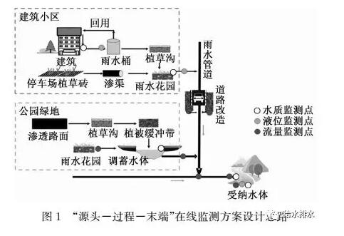 案例：海绵城市“源头-过程-末端”在线监测体系构建