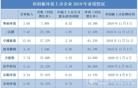 首份科创板环保年度成绩单：8家上市企业“含金量”成色几何