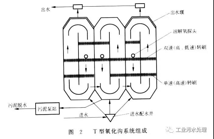 氧化沟工艺及案例分析