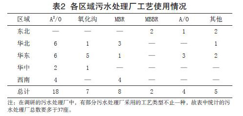城镇污水治理行业2017年发展综述