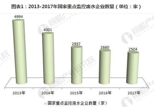 2018年我国重点监控废水企业现状分析 工业废水为主要来源