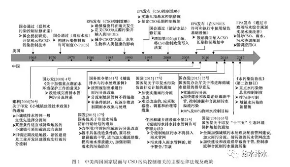 中美合流制溢流污染控制比较