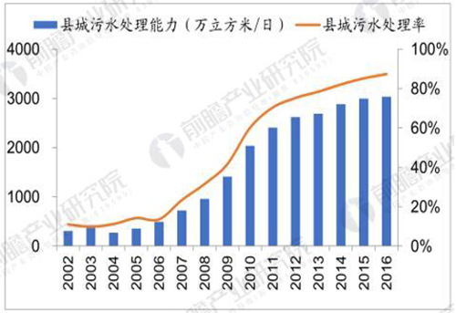 发展趋势分析：工业废水千亿市场有望复苏