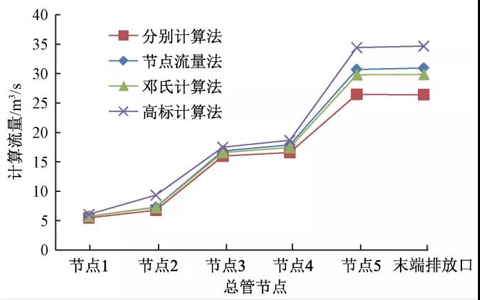 规范说“同一排水系统可采用不同设计重现期” 到底怎么做？