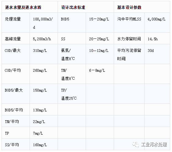 氧化沟工艺及案例分析