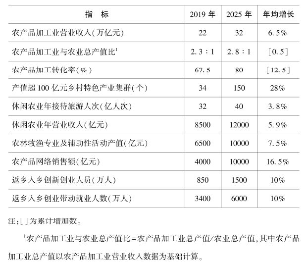 农业农村部印发《全国乡村产业发展规划（2020-2025年）》