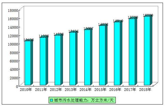 污水处理行业赚钱吗？2020污水处理行业的现状及前景分析