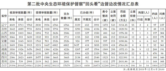 第二批“回头看”进驻工作结束问责2177人