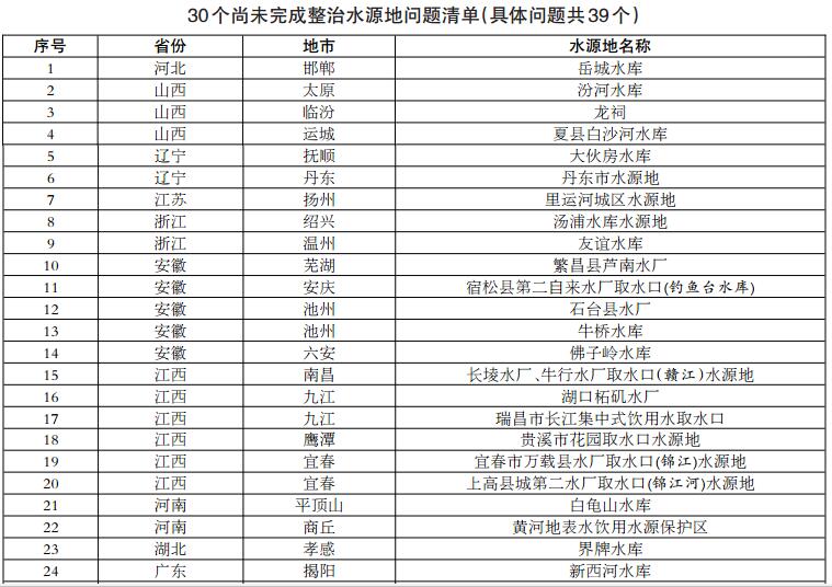 水源地环境问题整治任务完成99%