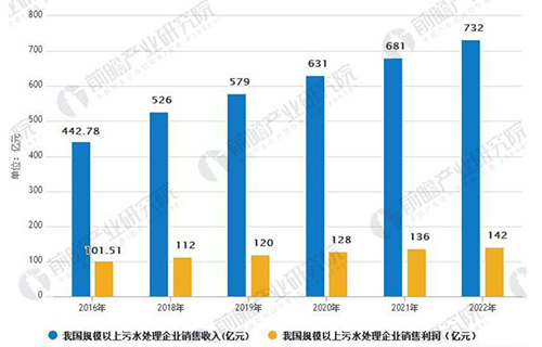 污水处理行业：PPP模式有望迎来发展新机遇