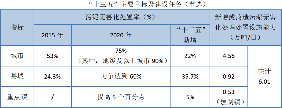 三年内 污泥无害化处置市场规模将翻倍