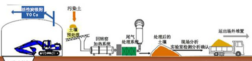 15种常见土壤地下水修复技术大盘点