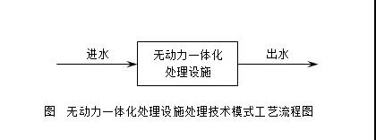 农村污水处理技术工艺路线的设计