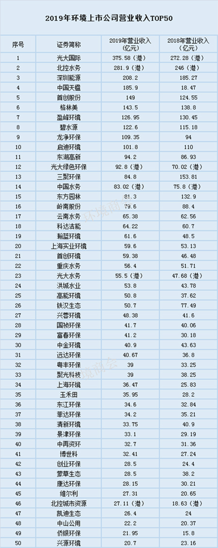 109家环境上市公司2019年报盘点