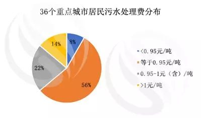 2018年36个城市水价分析来啦！你想要的全都有！