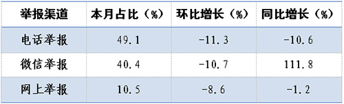 生态环境部通报2018年10月 全国“12369”环保举报办理情况