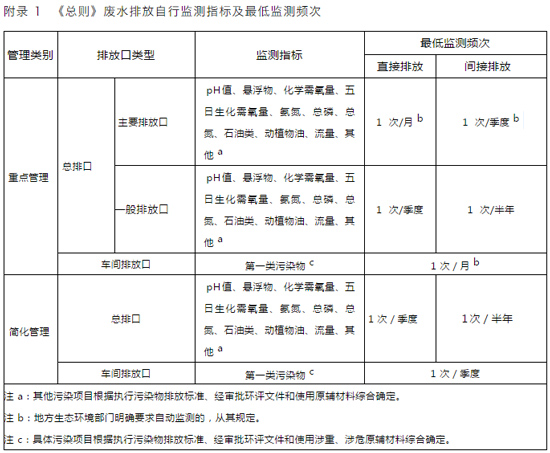 注意了！多家企业应公开未公开自行监测信息被曝光 切莫忽视！