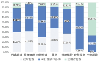 生态环境PPP项目多需政府补贴