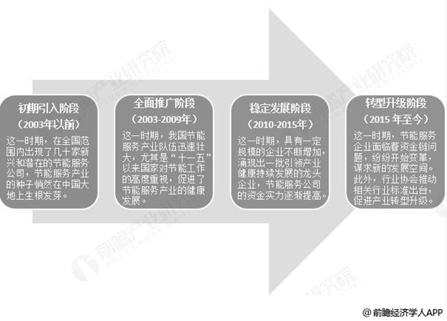 2018年中国节能服务行业发展现状及前景预测 政策、企业和平台推动战略性发展