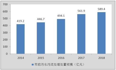 2020污泥处理处置市场现状及未来投资前景分析