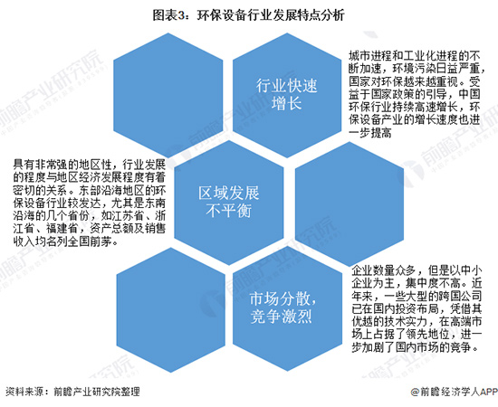 2020年中国环保设备行业发展现状与趋势分析
