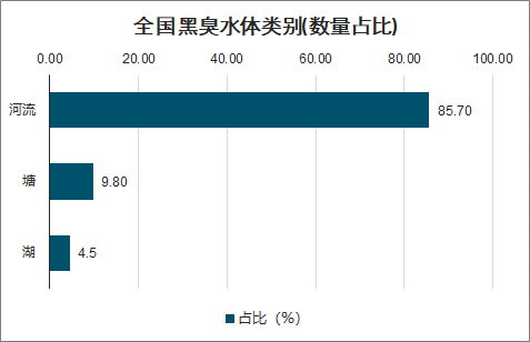 2020年中国黑臭水体治理现状及趋势分析：地级及以上城市建成区黑臭水体均控制在10%以内