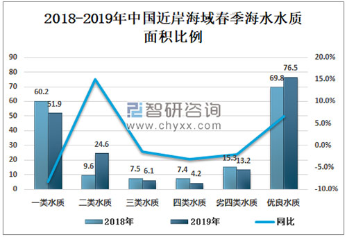 2019年中国海洋生态环境发展现状及发展措施分析