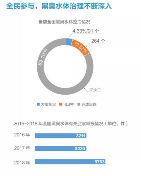 2018年上半年黑臭水体处理市场运营报告