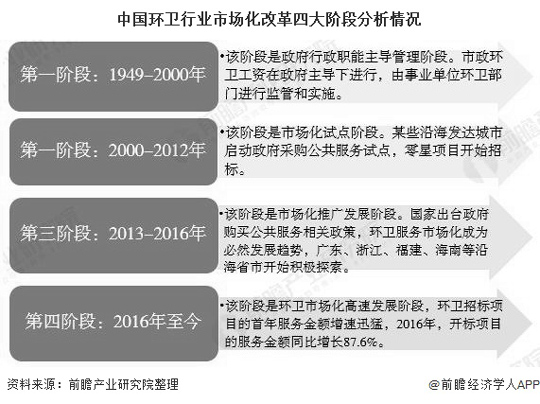 2020年中国环卫行业市场现状及发展趋势分析 县区、乡村将成为巨大潜力市场