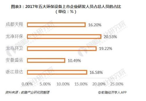 五大环保设备上市公司研发投入对比