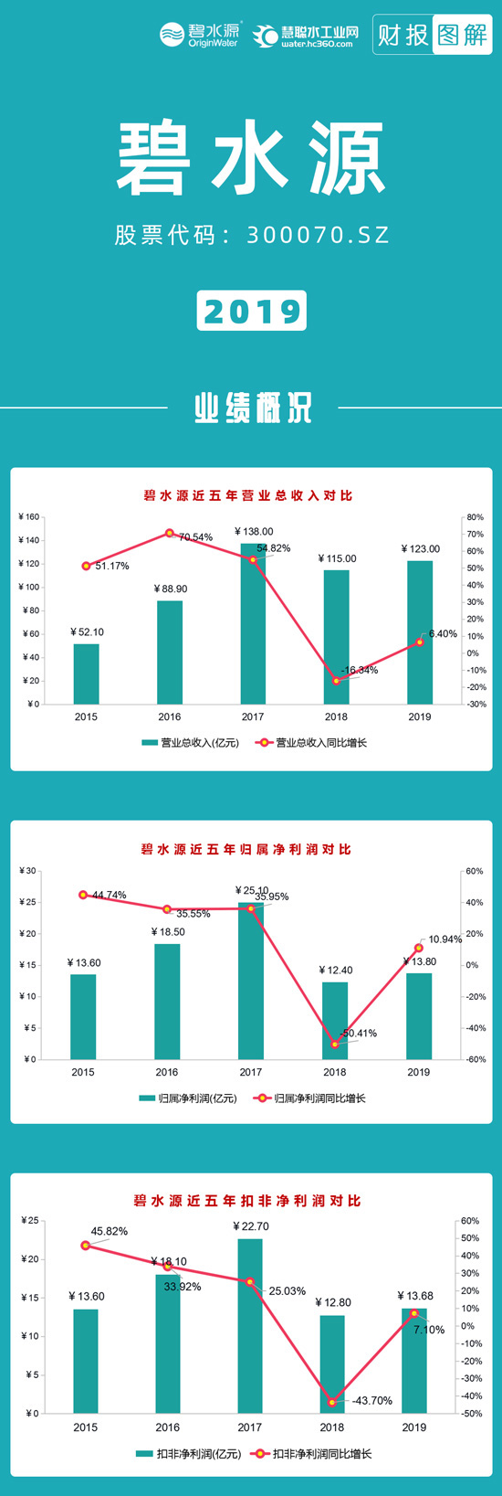 图解分析｜碧水源2019年营收123亿元 业绩得到较大恢复与提高