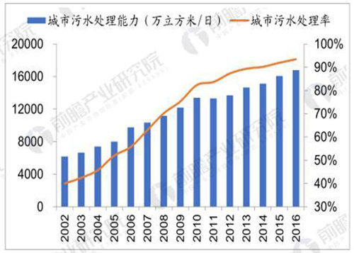 发展趋势分析：工业废水千亿市场有望复苏