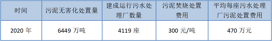 三年内 污泥无害化处置市场规模将翻倍