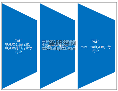 环保水处理行业发展回顾（概念、产业链、政策、规模、企业等）及展望