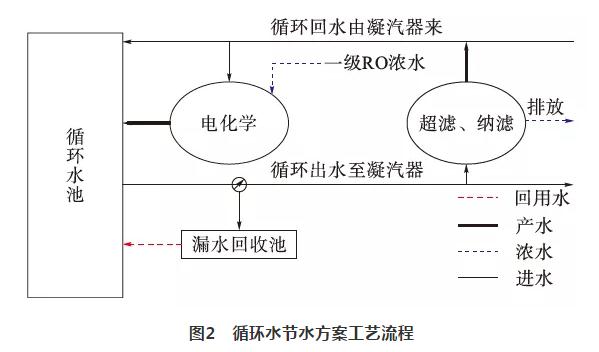 余热电站水源综合利用实践 实现全部回收利用 实现真正零排放