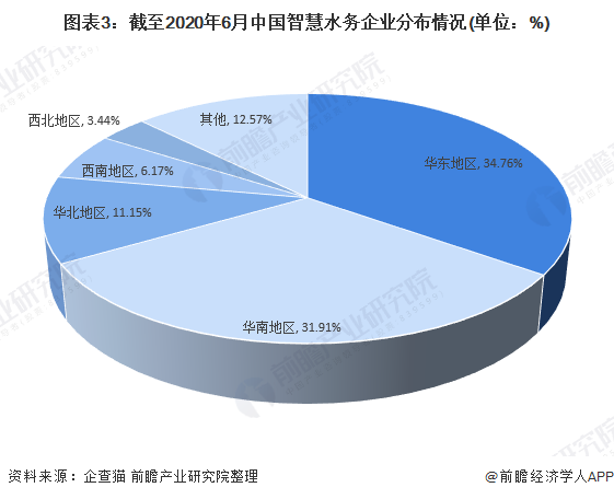 一文带你看2020年智慧水务行业市场竞争格局分析 头部互联网纷纷参与【组图】