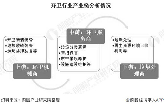2020年中国环卫行业市场现状及发展趋势分析 垃圾分类推广带来新发展机遇