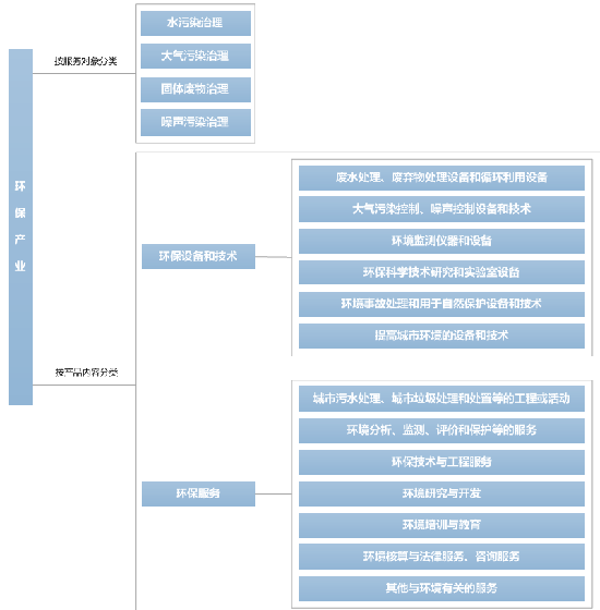 环保产业投融资现状分析及纾困建议