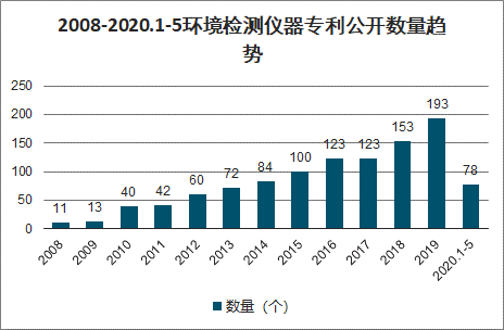 2020年中国生态环境检测现状、环境监测设备发展现状及环境监测产品前景分析