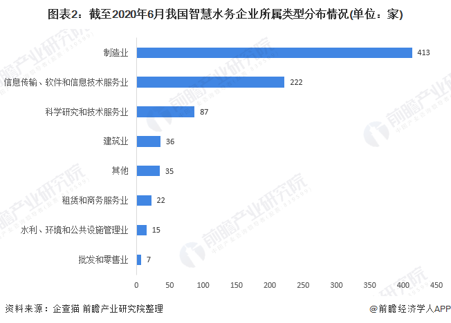 一文带你看2020年智慧水务行业市场竞争格局分析 头部互联网纷纷参与【组图】