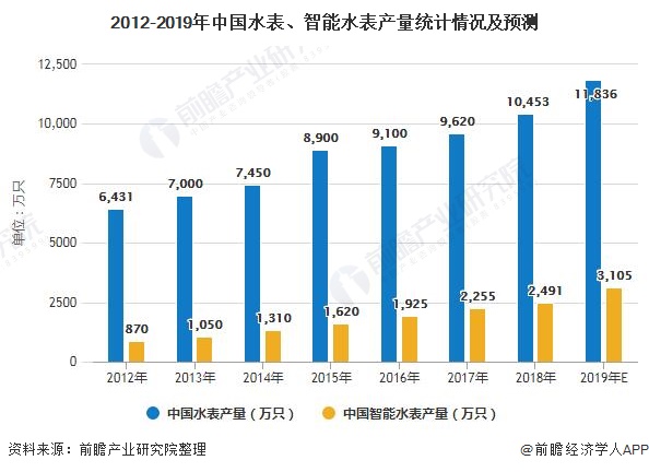 2020年中国智能水表行业市场现状及发展趋势分析 无线远程水表将成为主流产品