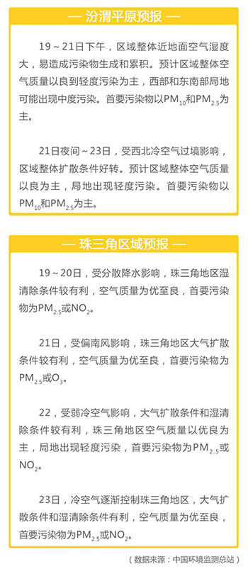 环境部：未来三天华北西北局地或有中至重度污染