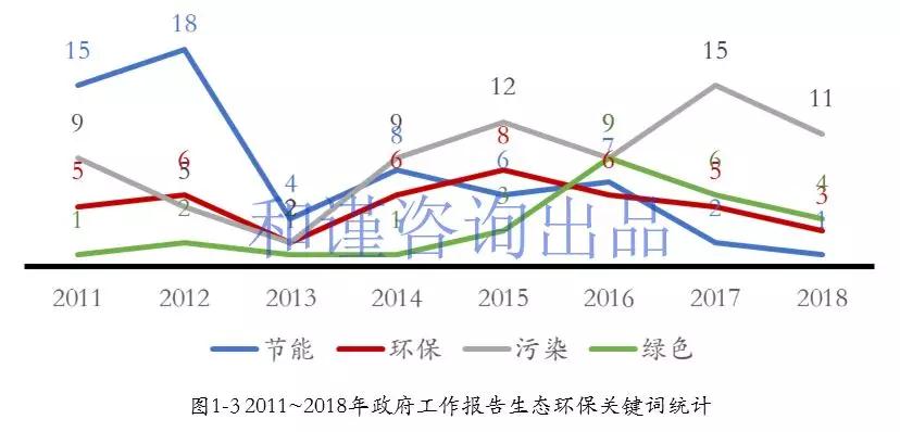 八年政策大数据 揭示环保施政心态给你看!